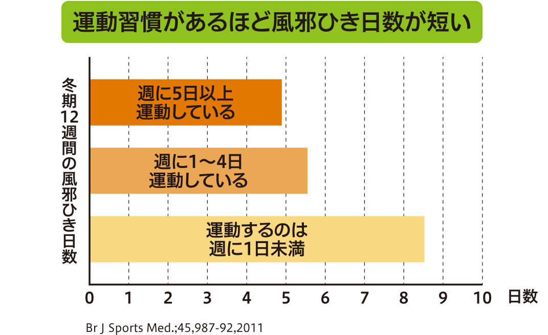 運動習慣があるほど風邪ひき日数が短い