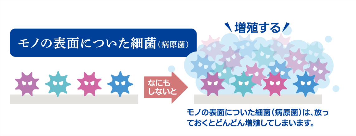 モノの表面についた細菌（病原菌）は、放っておくとどんどん増殖してしまいます