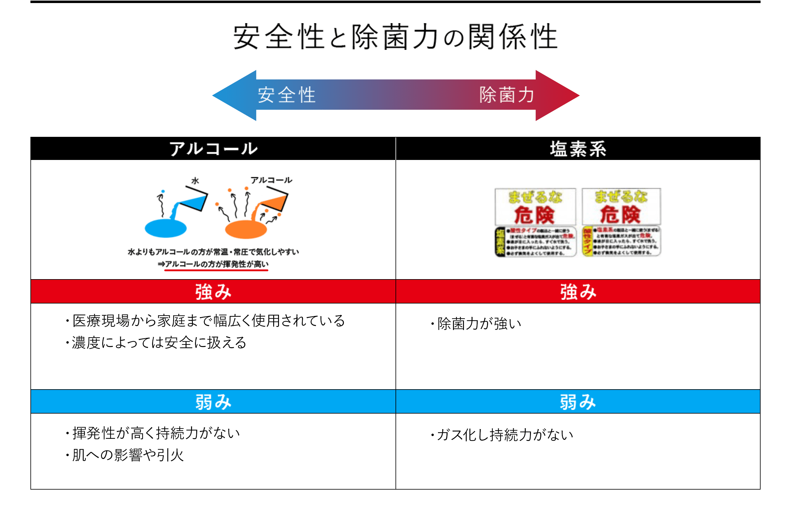 安全性と除菌力の関係性