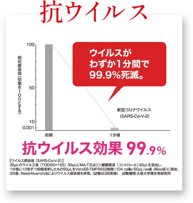 抗ウィルス 新型コロナウイルスがわずか1分間で99.9％死滅。