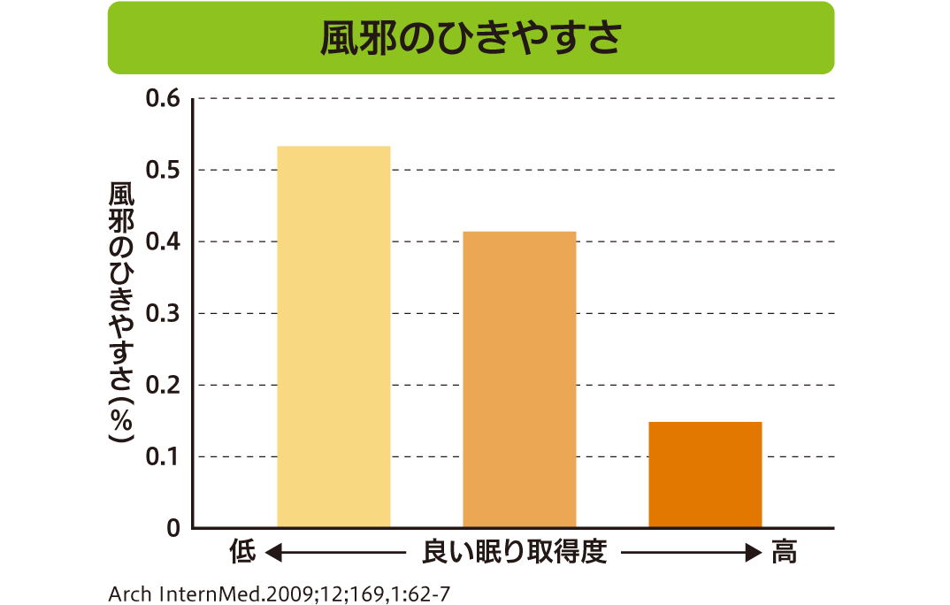 風邪のひきやすさ