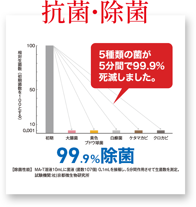 抗菌・除菌 5種類の菌が5分間で99.9％死滅しました。