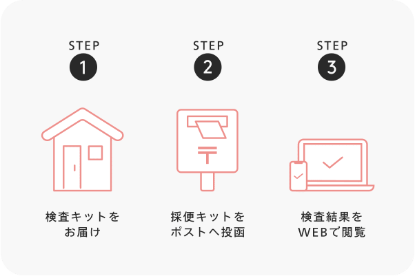 STEP 1 検査キットをお届け STEP 2 採便キットをポストへ投函 STEP 3 検査結果をWEBで閲覧