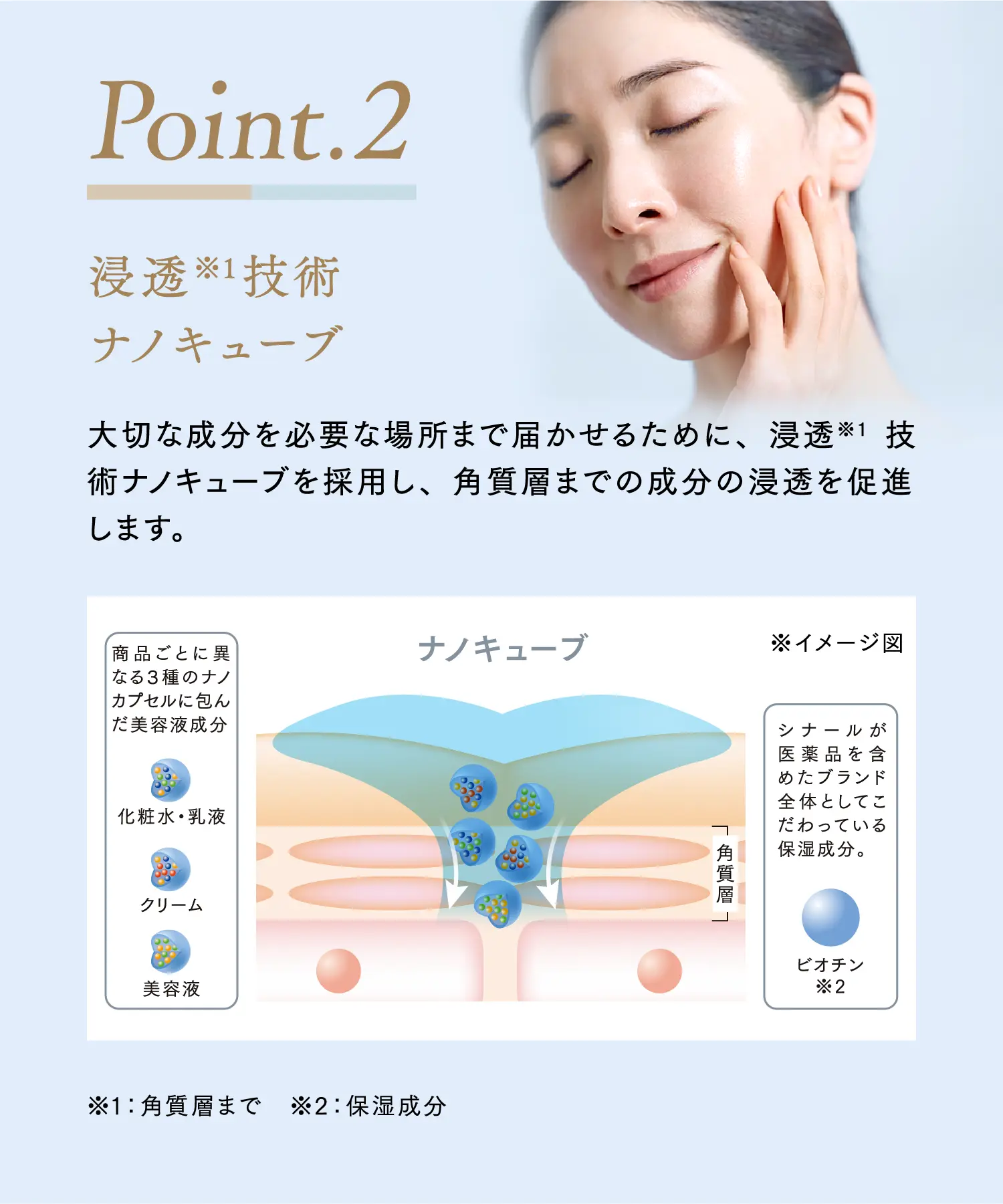Point.2 浸透※1技術ナノキューブ