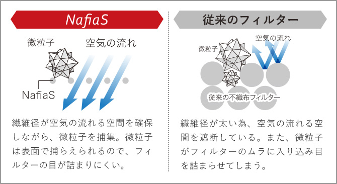 Nafias 繊維径が空気の流れる空間を確保しながら、微粒子を捕集。微粒子は表面で捕らえられるので、フィルターの目が詰まりにくい。 従来のフィルター 繊維径が太い為、空気の流れる空間を遮断している。また、微粒子がフィルターのムラに入り込み目を詰まらせてしまう。