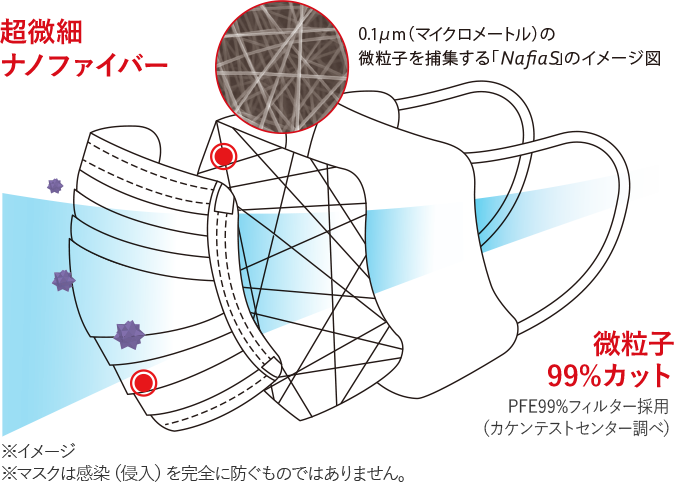 超微細ナノファイバー 微粒子 99%カット PFE99%フィルター採用 (カケンテストセンター調べ)※イメージ ※マスクは感染(侵入)を完全に防ぐものではありません。