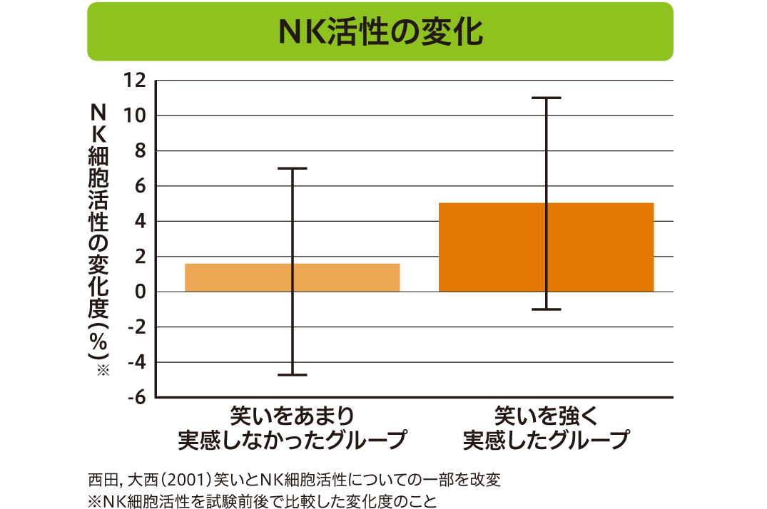 NK活性の変化