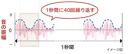 音の振幅