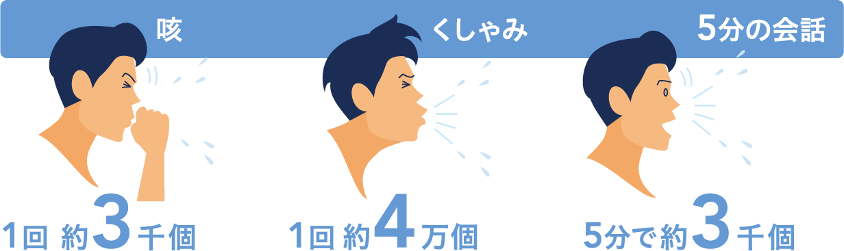 咳 1回あたり約3千個 くしゃみ 1回あたり約4万個 5分間話す 約3千個