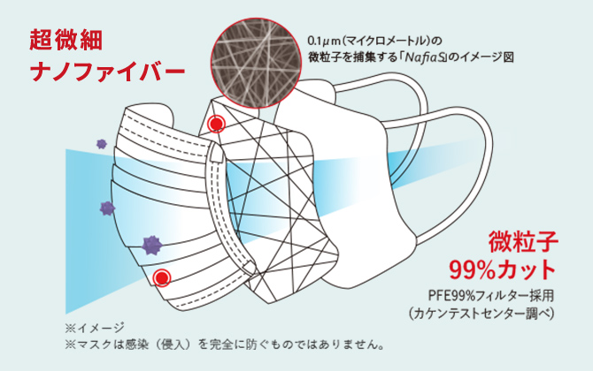 超微細ナノファイバー 微粒子99%カット