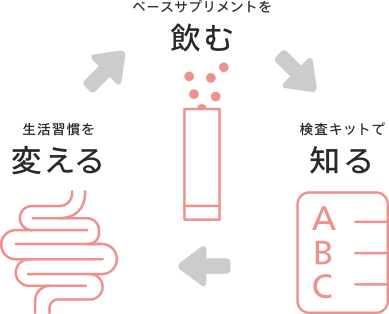 生活習慣を変える -> ベースサプリメントを飲む -> 検査キットで知る