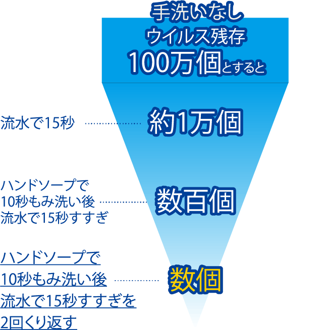 手洗いなし/あり