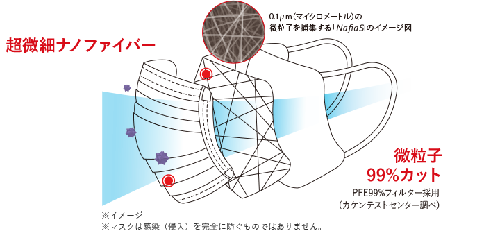 超微細ナノファイバー 微粒子 99%カット PFE99%フィルター採用 (カケンテストセンター調べ)※イメージ ※マスクは感染(侵入)を完全に防ぐものではありません。