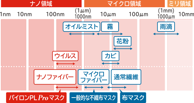 ナノファイバーサイズの図