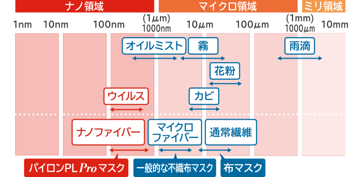 ナノファイバーサイズの図
