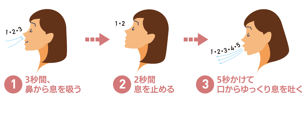 3秒間、鼻から息を吸う/2秒間息を止める/5秒かけて口からゆっくり息を吐く