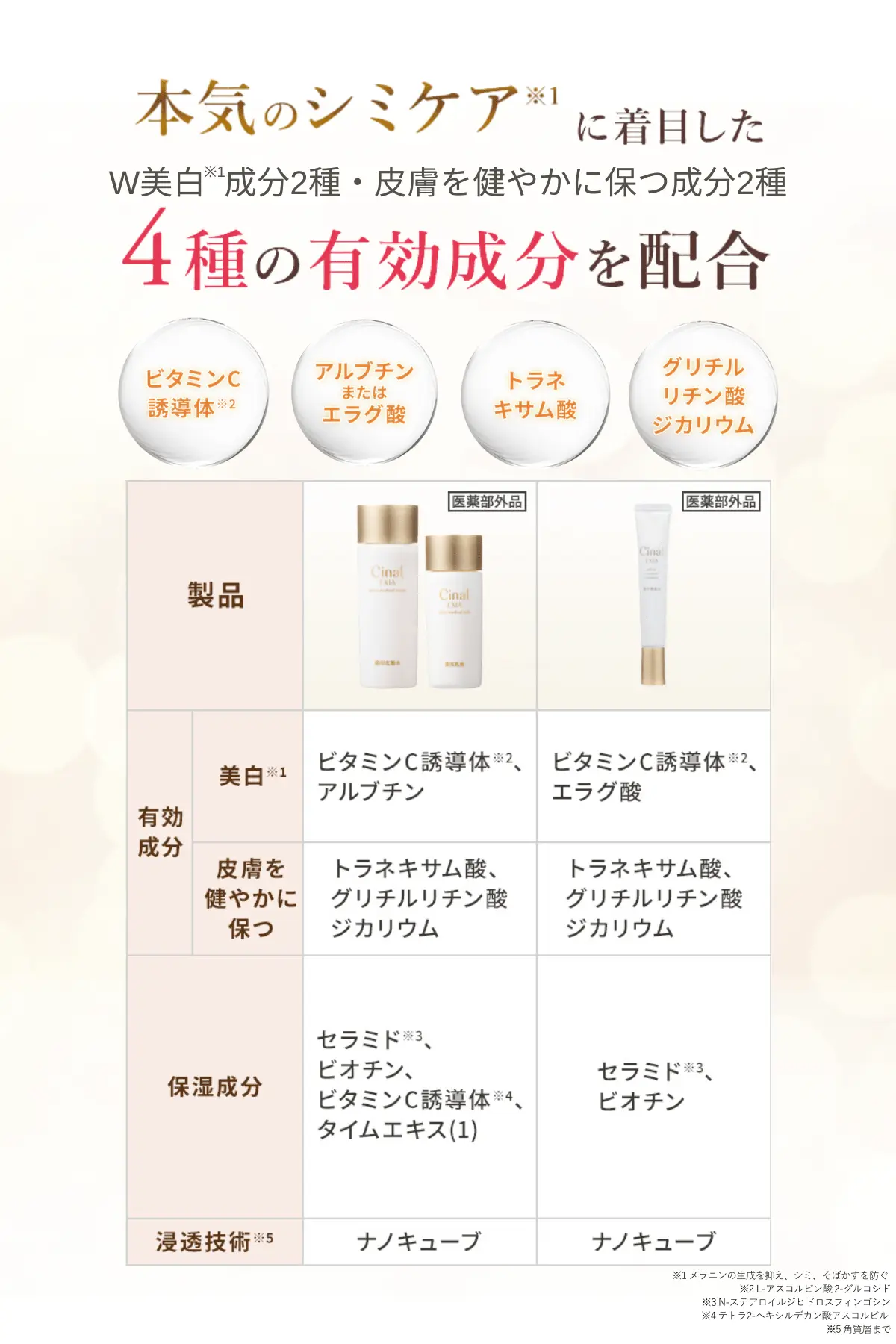 本気のシミケアに着目したW美白成分2種・皮膚を健やかに保つ成分2種 4種の有効成分を配合