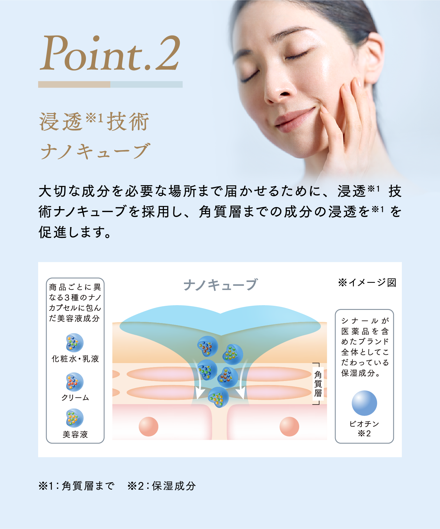 Point.2 浸透※1技術ナノキューブ