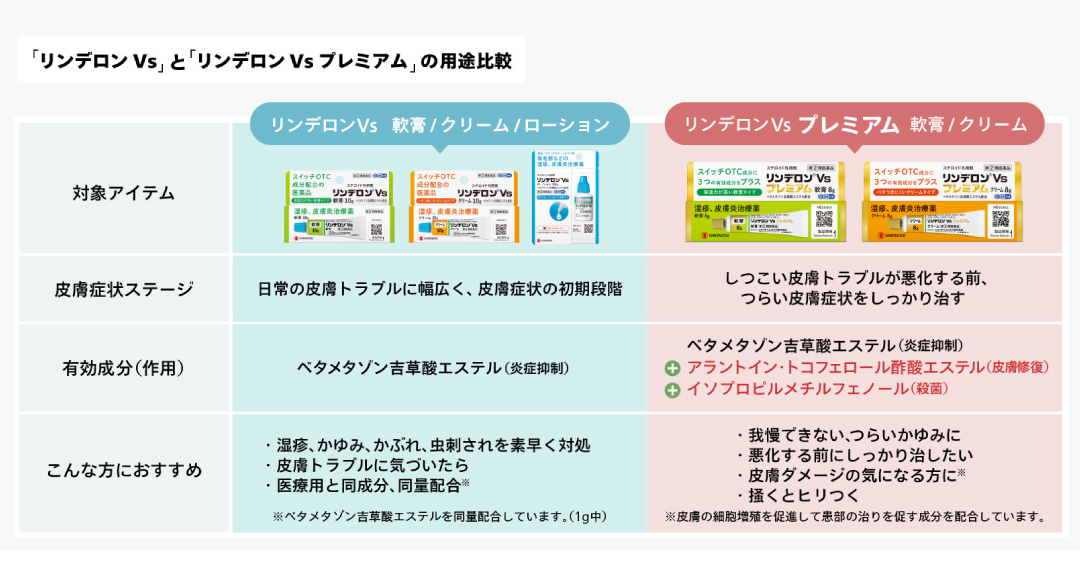 リンデロンVsとリンデロンVsプレミアムの用途比較図【リンデロンVs 軟膏/クリーム/ローションの場合】皮膚症状ステージ:日常の皮膚トラブルに幅広く、皮膚症状の初期段階。有効成分（作用）:ベタメタゾン吉草酸エステル（炎症抑制）。こんな方におすすめ:1.湿疹、かゆみ、かぶれ、虫刺されを素早く対処。 2.皮膚トラブルに気づいたら。 3.医療用と同成分、同量配合(※1)（※1 ベタメタゾン吉草酸エステルを同量配合しています（1g中）。）【リンデロンVs プレミアム 軟膏/クリームの場合】皮膚症状ステージ:しつこい皮膚トラブルが悪化する前、つらい皮膚症状をしっかり治す。有効成分（作用）:ベタメタゾン吉草酸エステル（炎症抑制）、アラントイン・トコフェロール酢酸エステル（皮膚修復）、イソプロピルメチルフェノール（殺菌）。こんな方におすすめ:1.我慢できない、つらいかゆみに。 2.悪化する前にしっかり治したい。 3.皮膚ダメージの気になる方に(※2)。 4.掻くとヒリつく。(※2皮膚の細胞増殖を促進して患部の治りを促す成分を配合しています。)