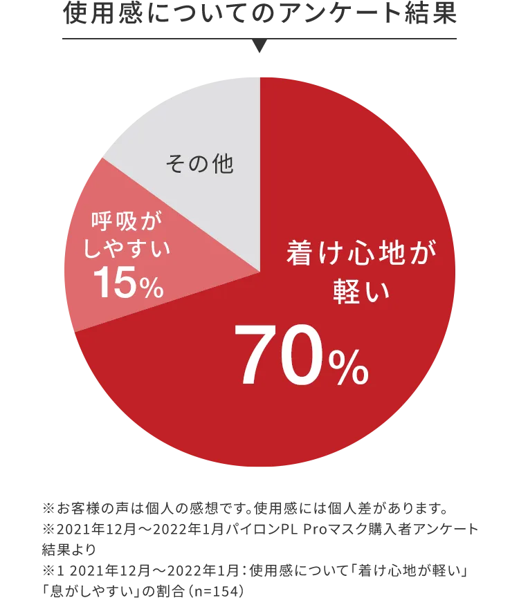 使用感についてのアンケート結果